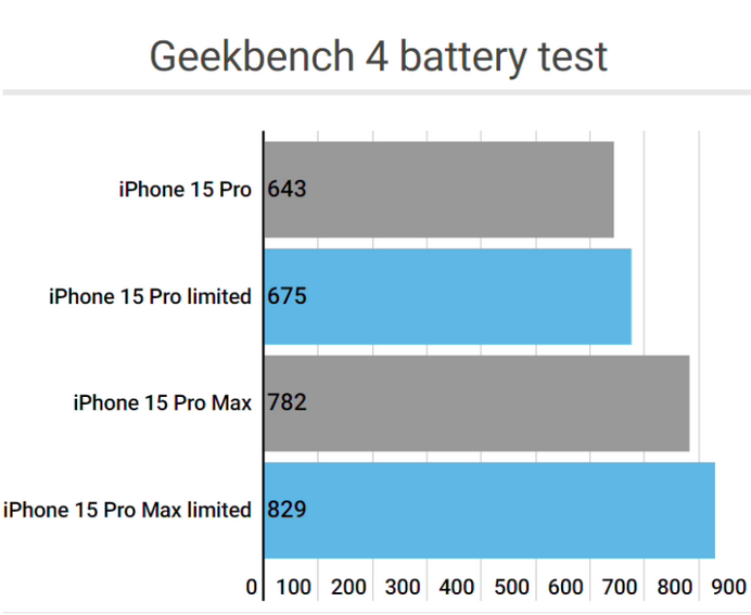 禹城apple维修站iPhone15Pro的ProMotion高刷功能耗电吗