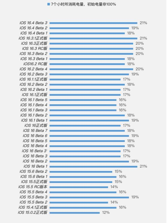 禹城苹果手机维修分享iOS 16.4 Beta 3续航跑分等测试结果汇总 