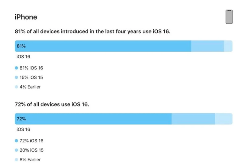 禹城苹果手机维修分享iOS 16 / iPadOS 16 安装率 