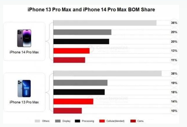 禹城苹果手机维修分享iPhone 14 Pro的成本和利润 