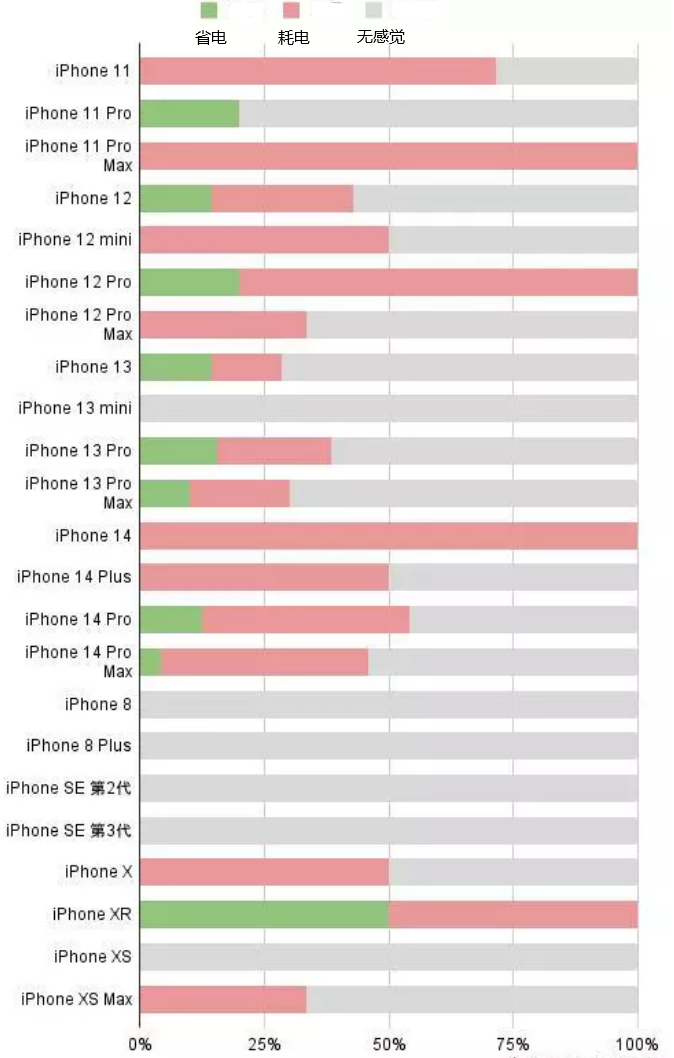 禹城苹果手机维修分享iOS16.2太耗电怎么办？iOS16.2续航不好可以降级吗？ 