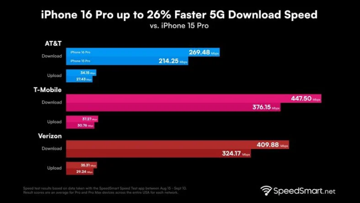 禹城苹果手机维修分享iPhone 16 Pro 系列的 5G 速度 