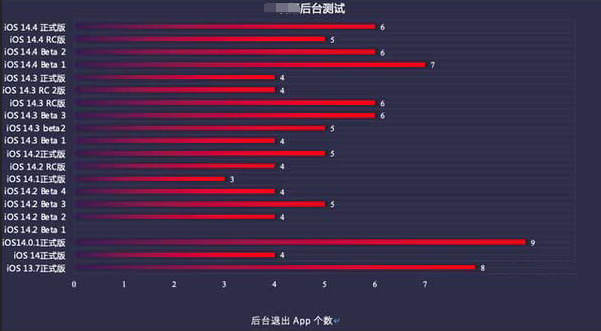 禹城苹果手机维修分享iOS14.5beta1续航怎么样 