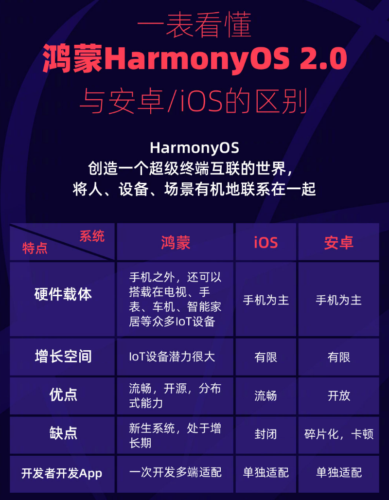 禹城苹果手机维修分享华为鸿蒙 OS 与安卓以及 iOS 都有什么区别 
