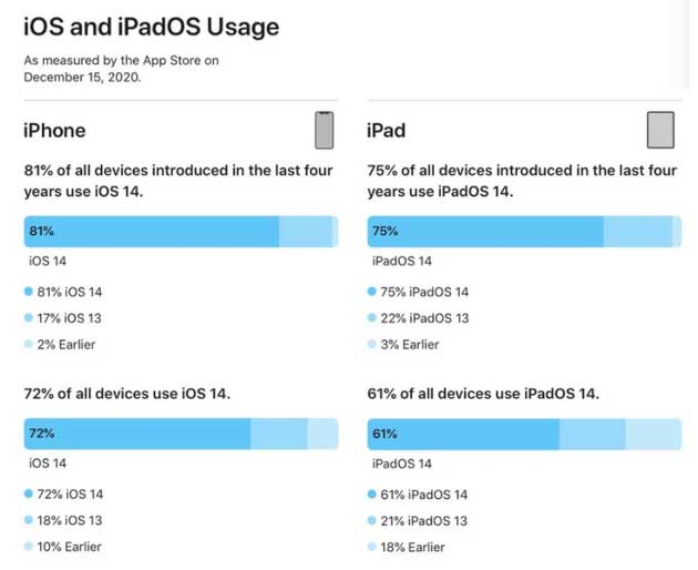 禹城苹果手机维修分享有多少用户更新了 iOS 14 